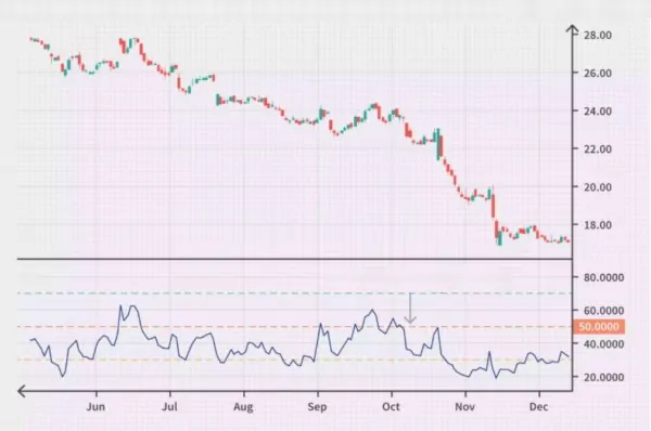 حمایت و مقاومت RSI