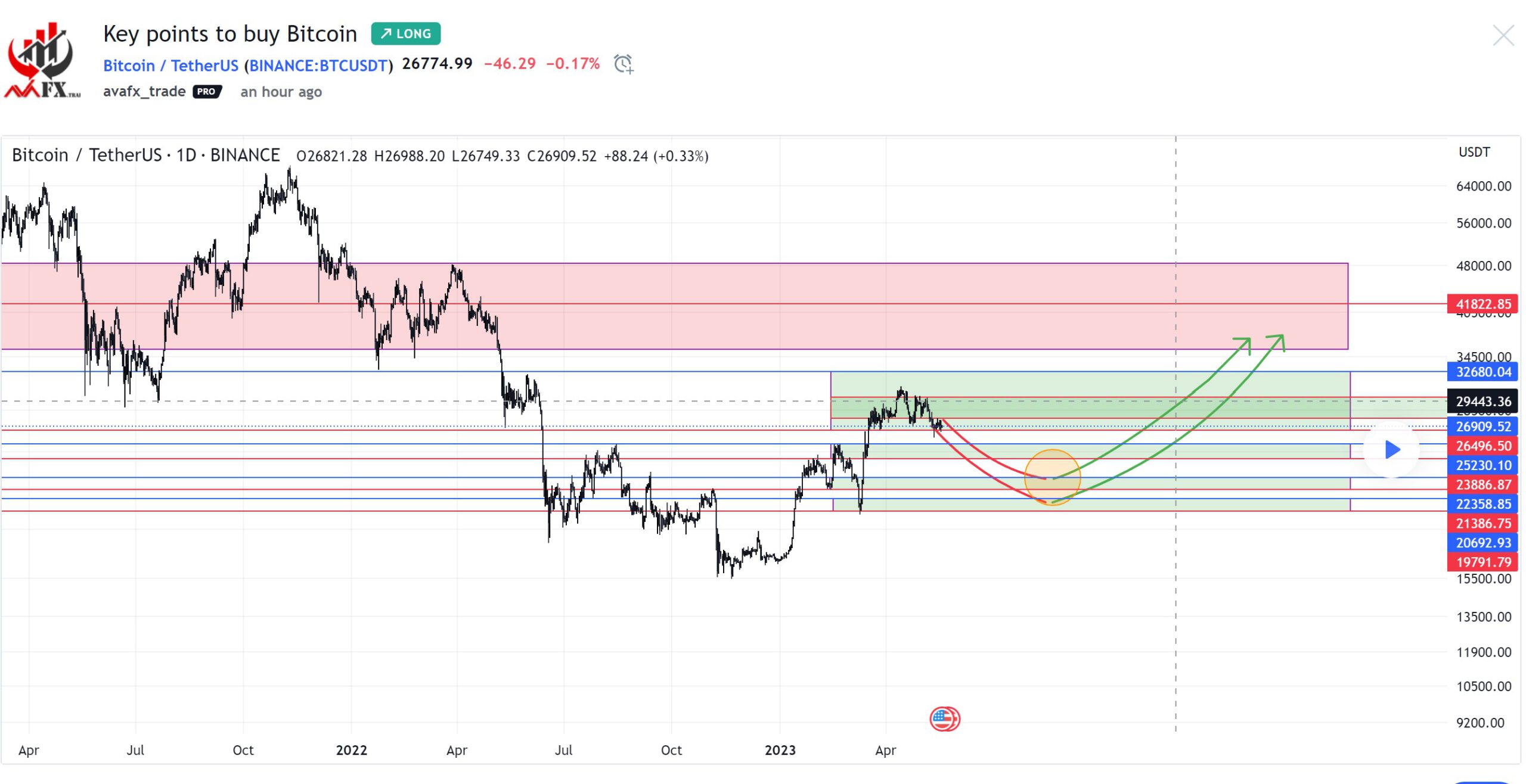 تحلیل بیت کوین Bitcoin