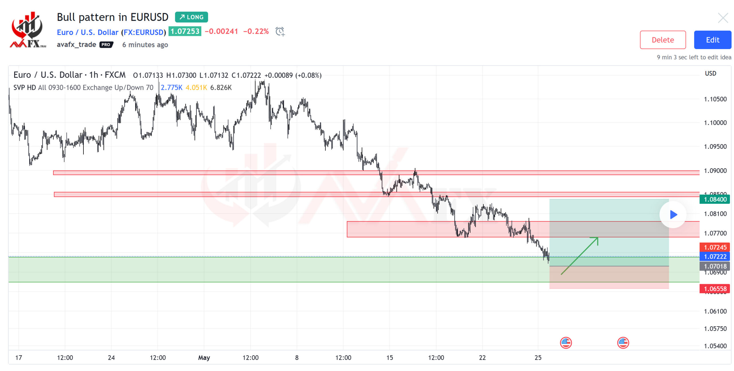 تحلیل چارت یورو به دلار