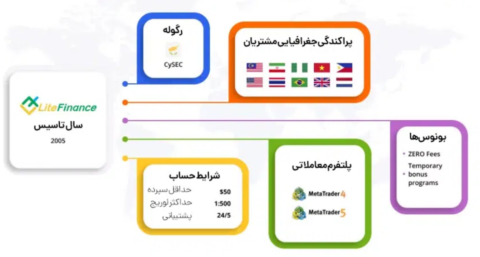 بروکر لایت فارکس
