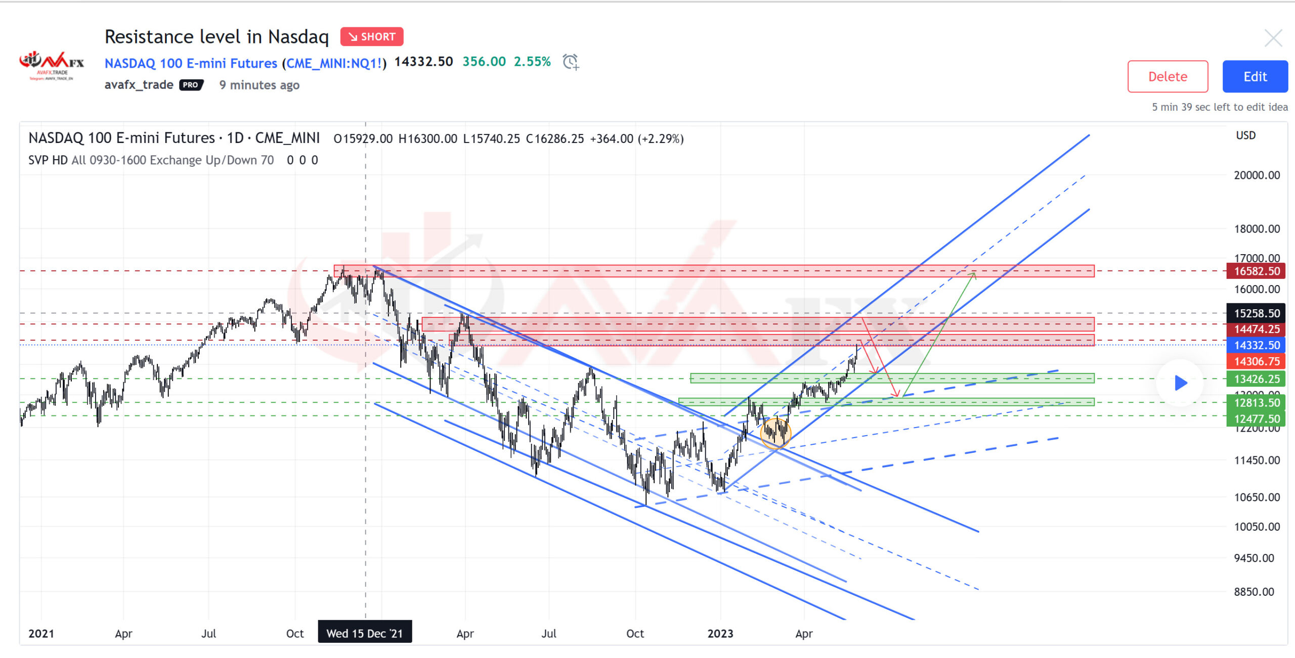 چارت تحلیل شاخص نزدک 100 nasdaq
