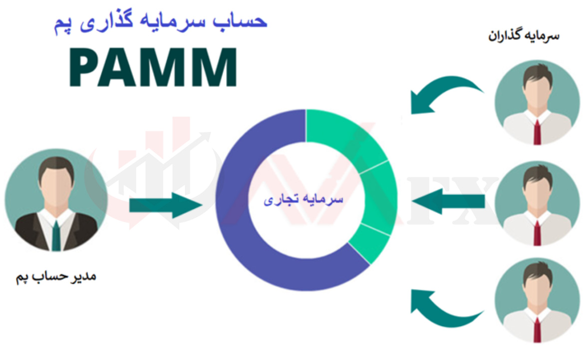 حساب سرمایه گذاری پم چیست ؟