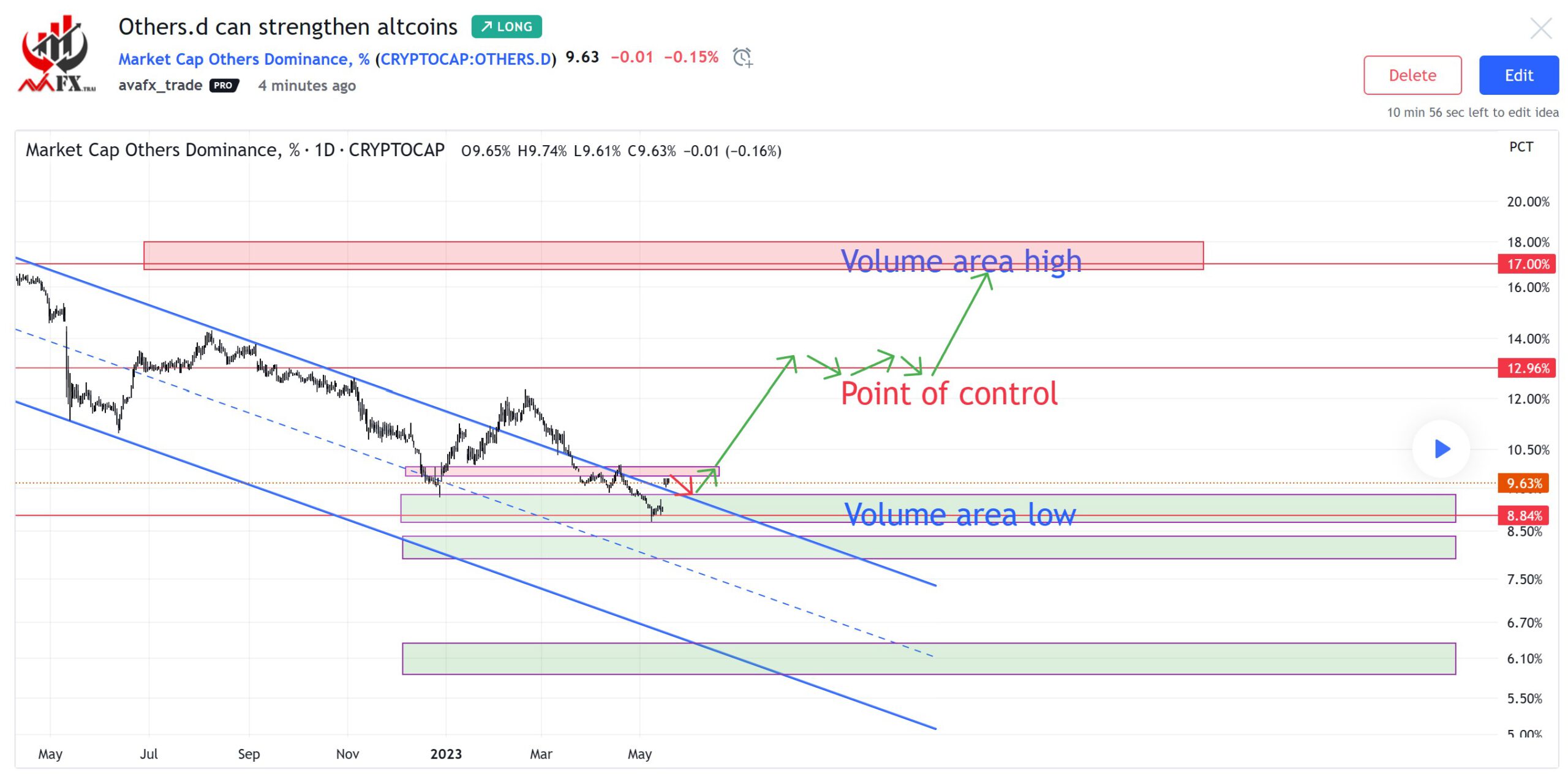 تحلیل چارت Others.D