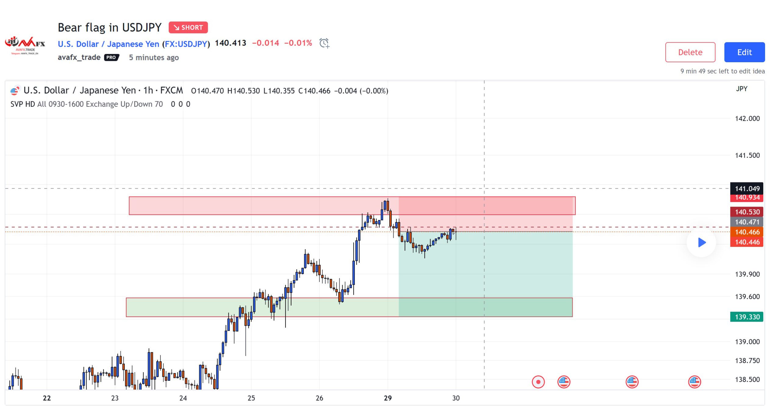 تحلیل جفت ارز دلار آمریکا به ین ژاپن
