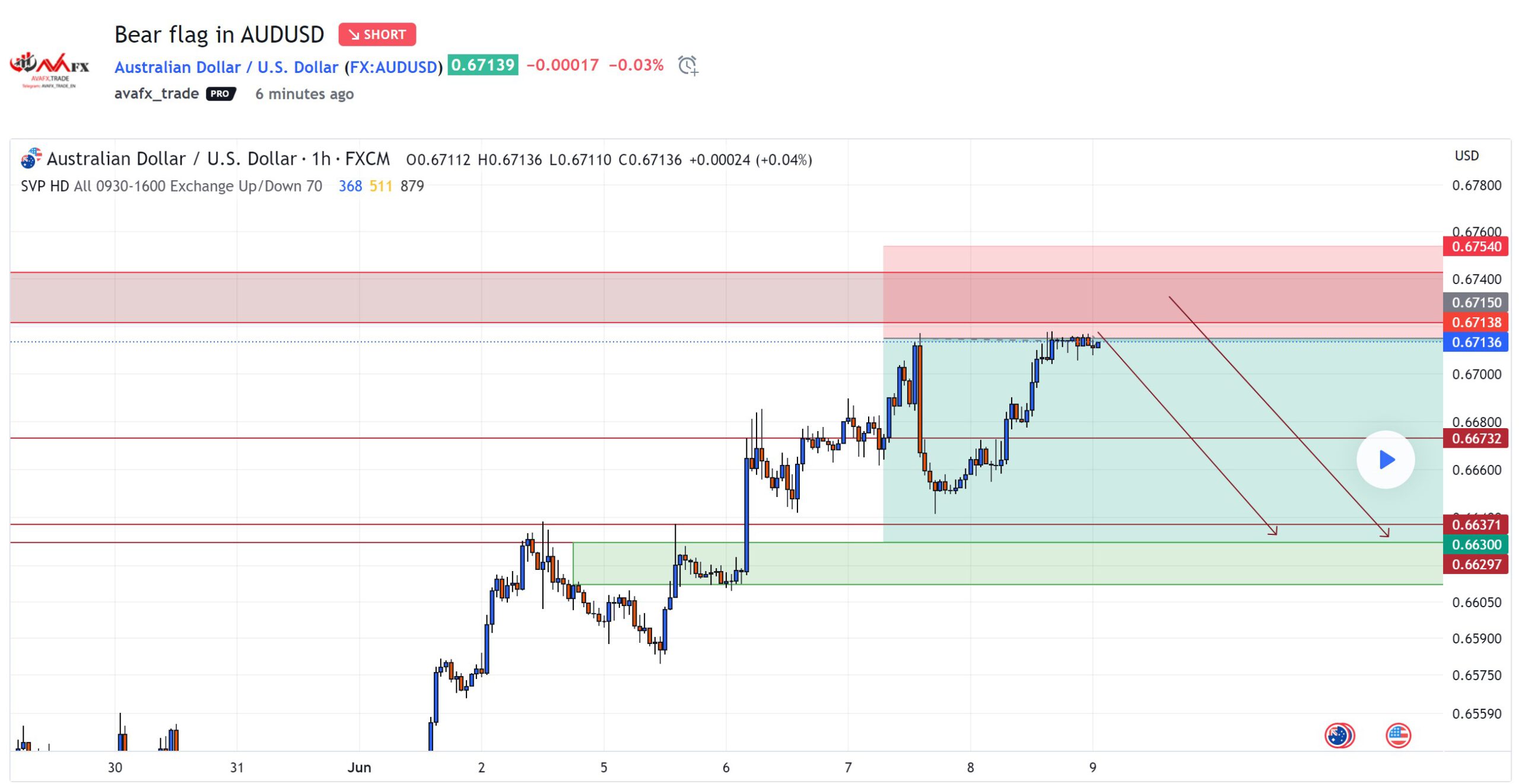 تحلیل تکنیکال AUDUSD