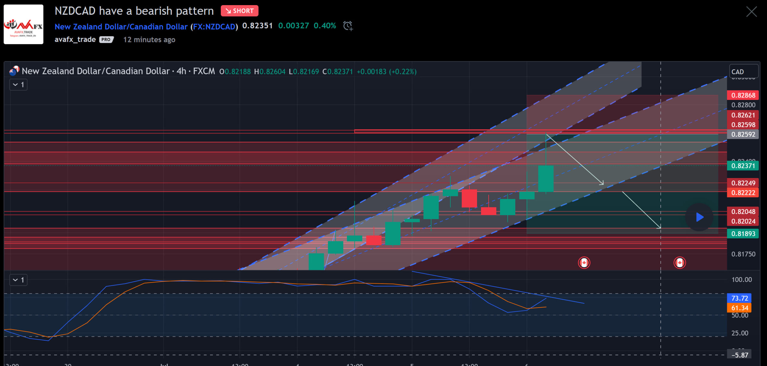 چارت دلار نیوزلند به دلار کانادا